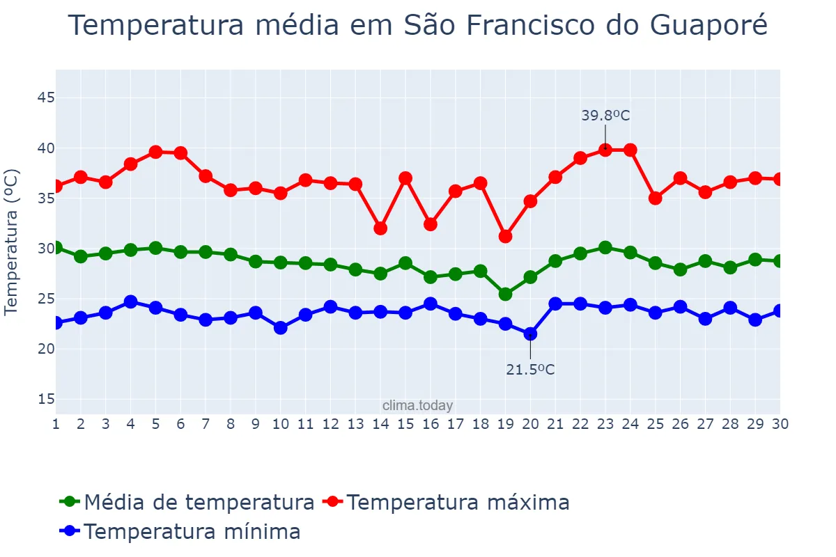 Temperatura em novembro em São Francisco do Guaporé, RO, BR