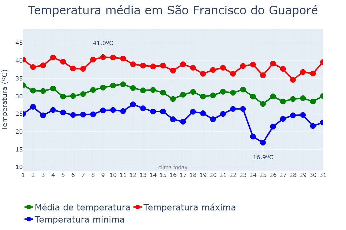 Temperatura em outubro em São Francisco do Guaporé, RO, BR