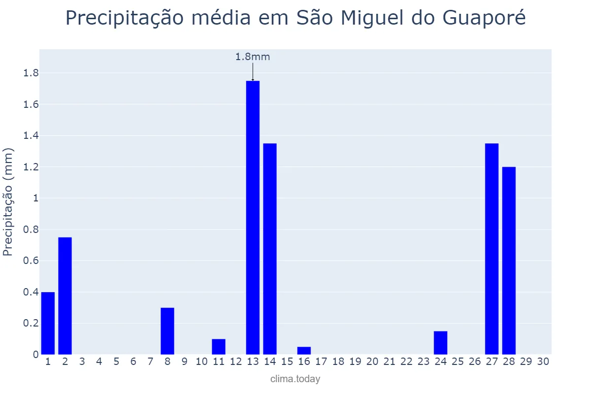 Precipitação em junho em São Miguel do Guaporé, RO, BR