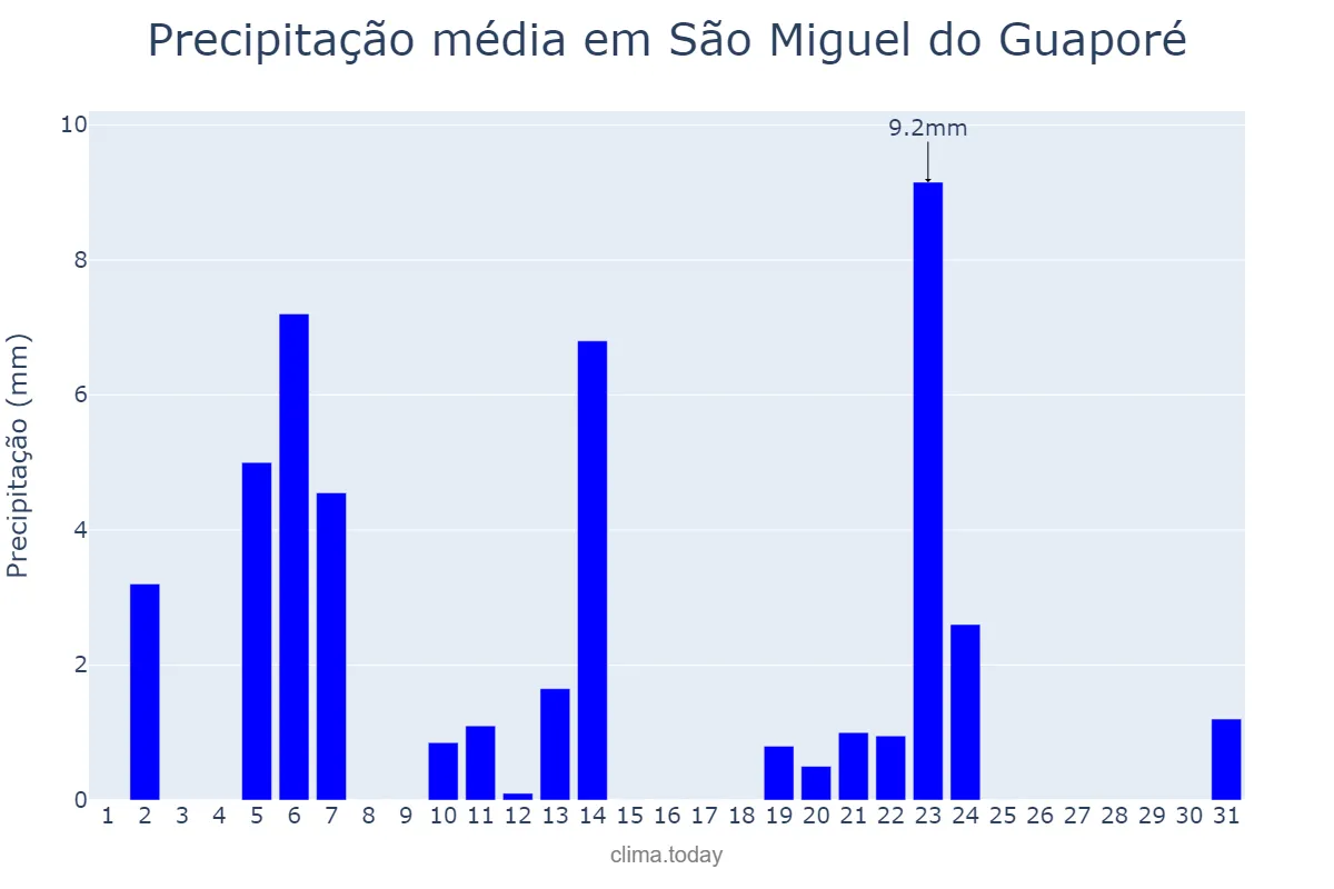 Precipitação em maio em São Miguel do Guaporé, RO, BR