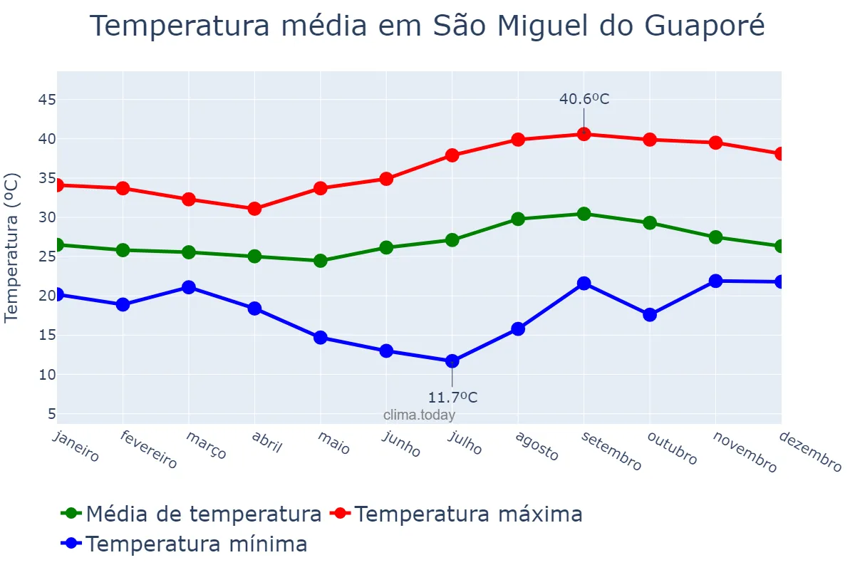 Temperatura anual em São Miguel do Guaporé, RO, BR