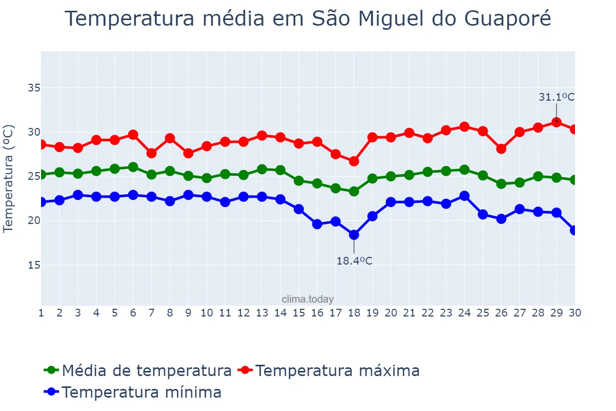 Temperatura em abril em São Miguel do Guaporé, RO, BR