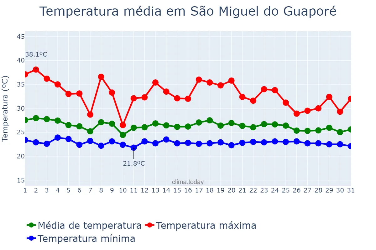 Temperatura em dezembro em São Miguel do Guaporé, RO, BR