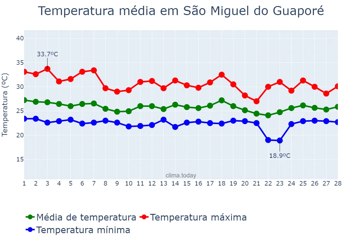 Temperatura em fevereiro em São Miguel do Guaporé, RO, BR