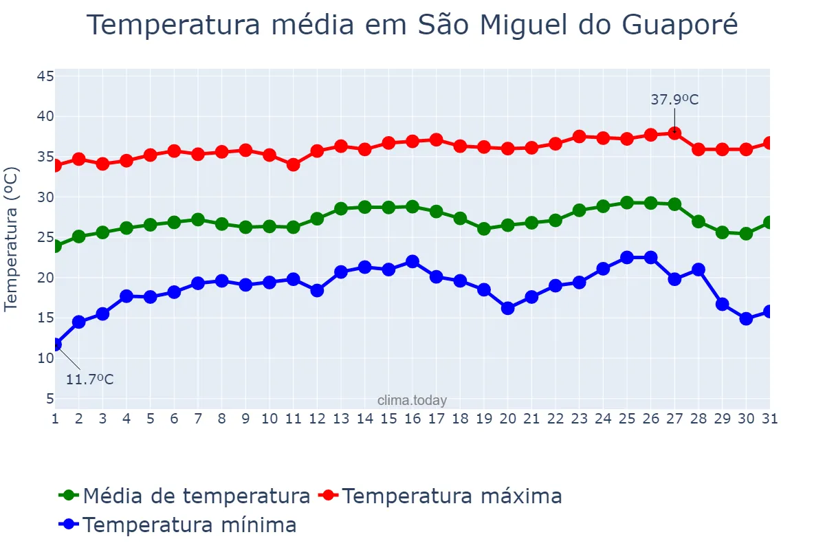Temperatura em julho em São Miguel do Guaporé, RO, BR