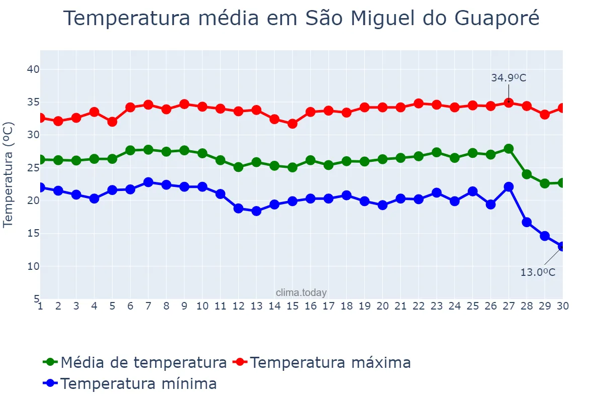 Temperatura em junho em São Miguel do Guaporé, RO, BR