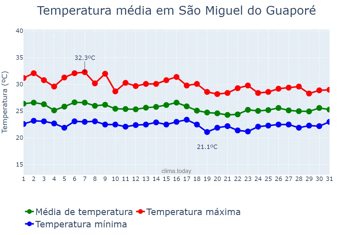Temperatura em marco em São Miguel do Guaporé, RO, BR