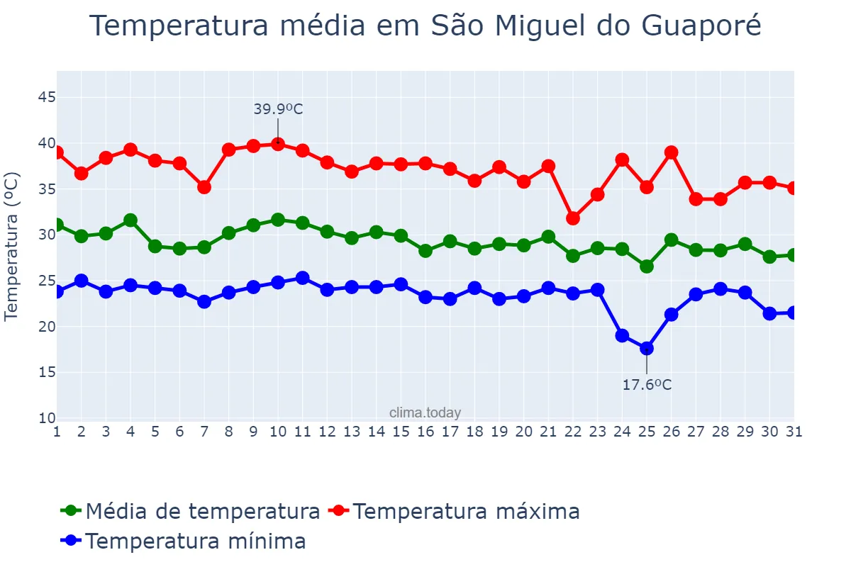 Temperatura em outubro em São Miguel do Guaporé, RO, BR