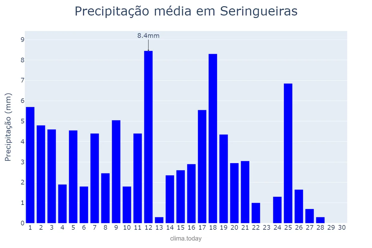 Precipitação em abril em Seringueiras, RO, BR
