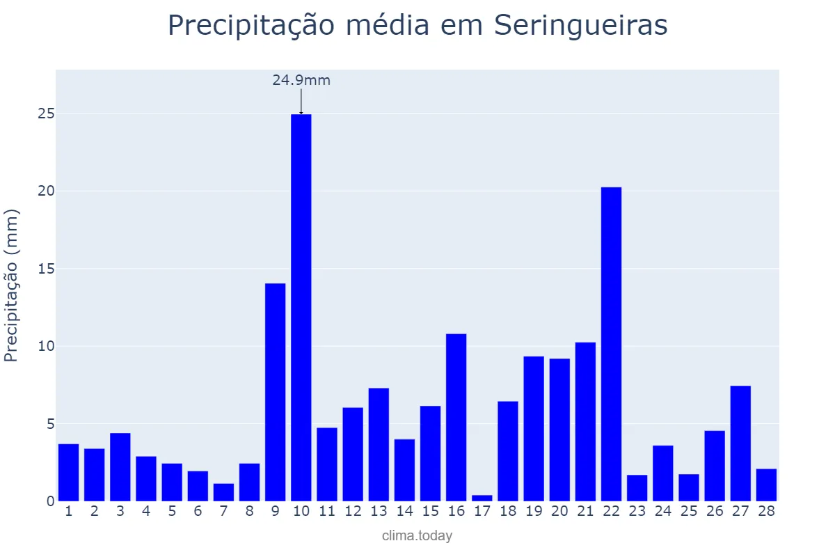 Precipitação em fevereiro em Seringueiras, RO, BR