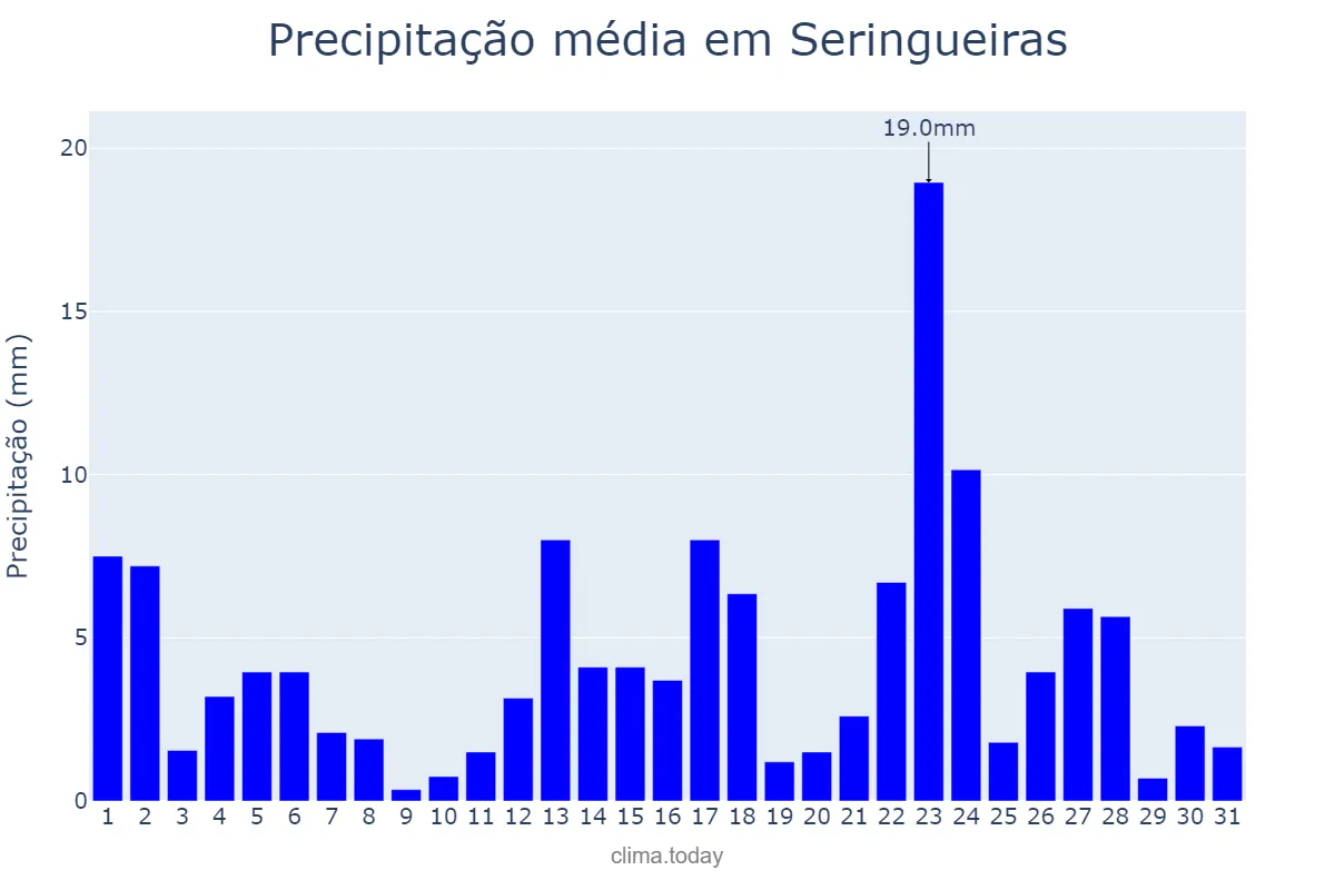 Precipitação em janeiro em Seringueiras, RO, BR