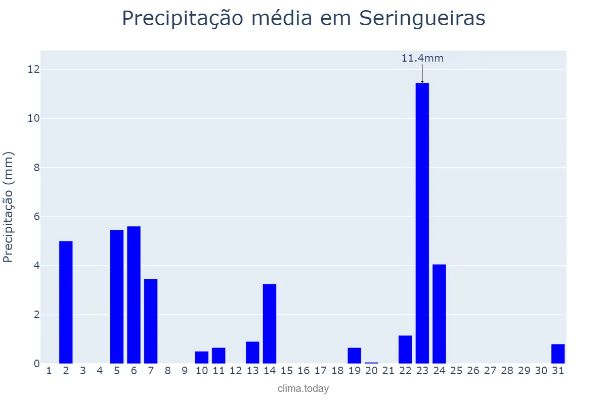 Precipitação em maio em Seringueiras, RO, BR