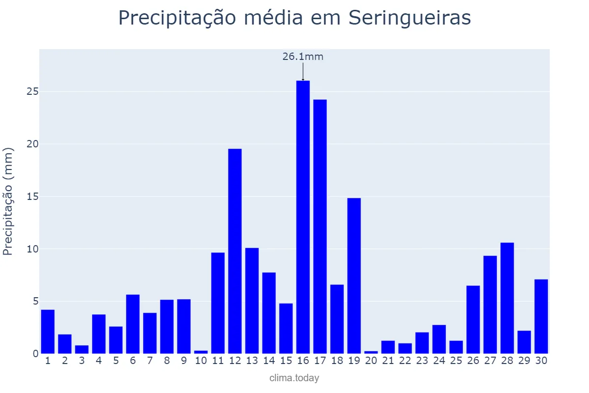 Precipitação em novembro em Seringueiras, RO, BR