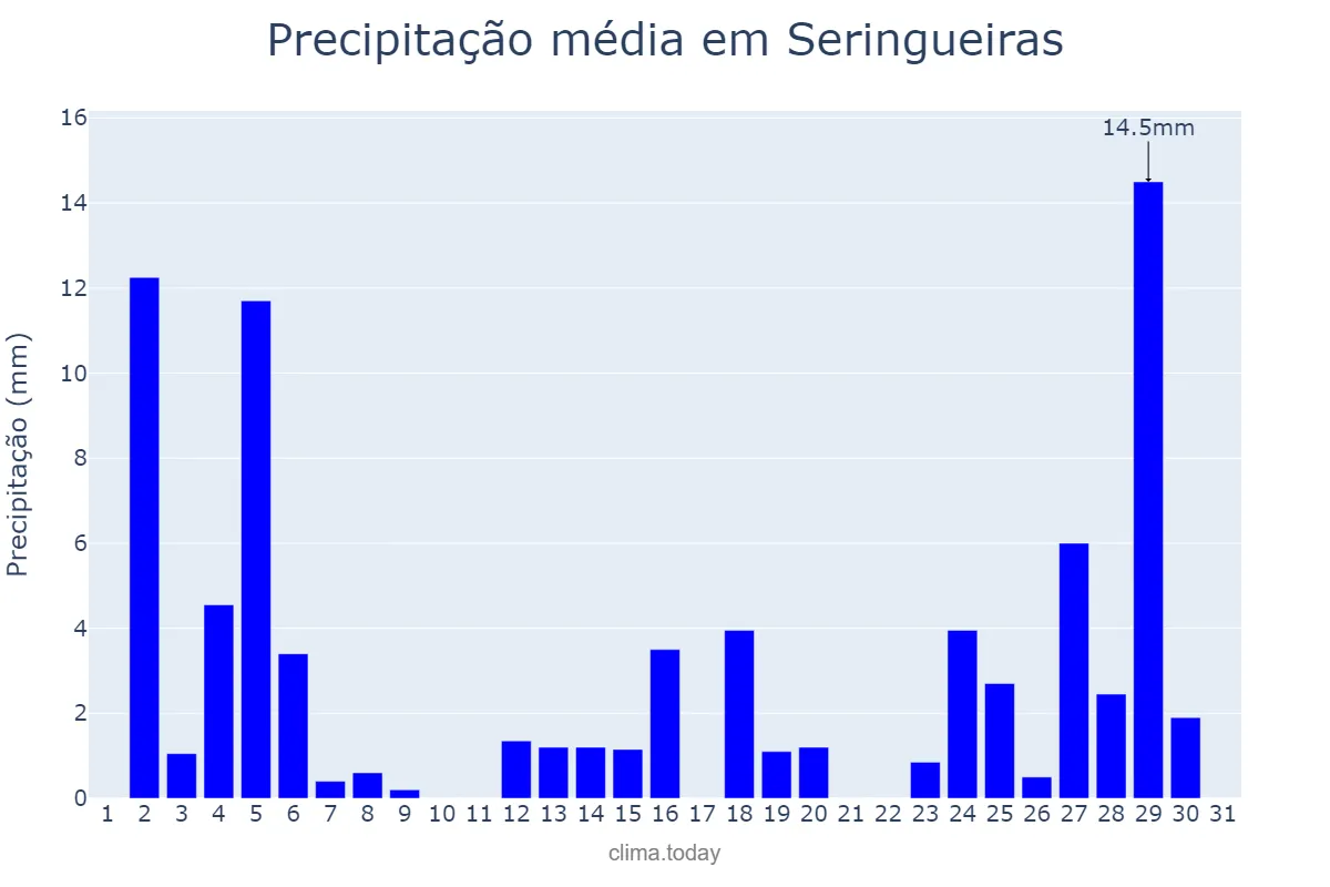Precipitação em outubro em Seringueiras, RO, BR
