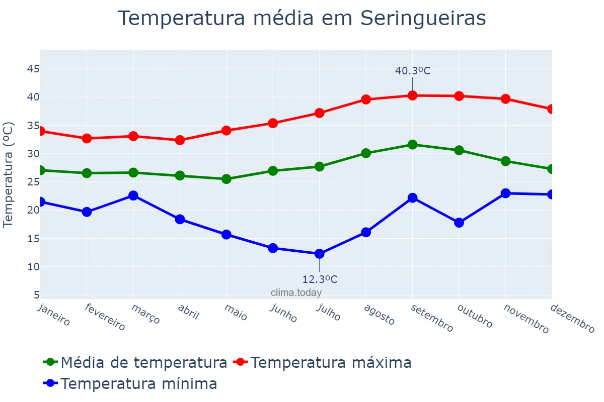 Temperatura anual em Seringueiras, RO, BR