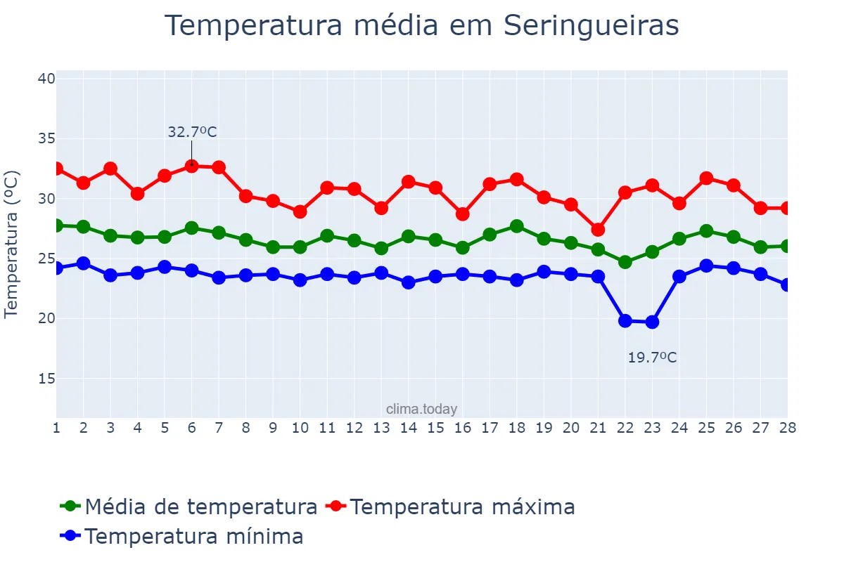 Temperatura em fevereiro em Seringueiras, RO, BR