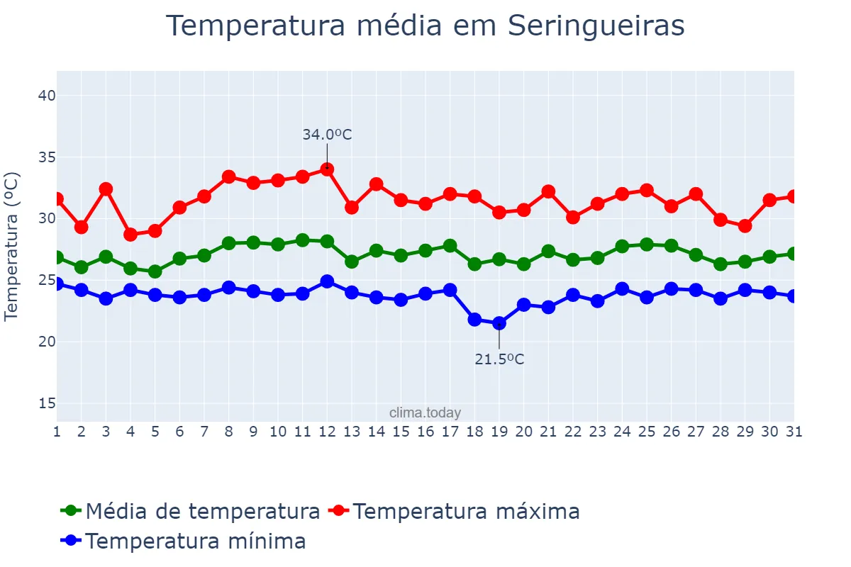 Temperatura em janeiro em Seringueiras, RO, BR