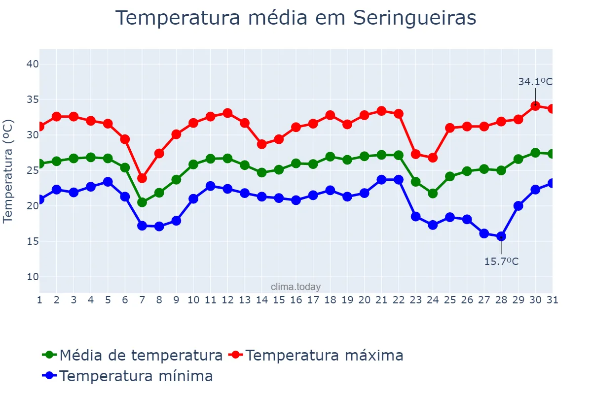 Temperatura em maio em Seringueiras, RO, BR