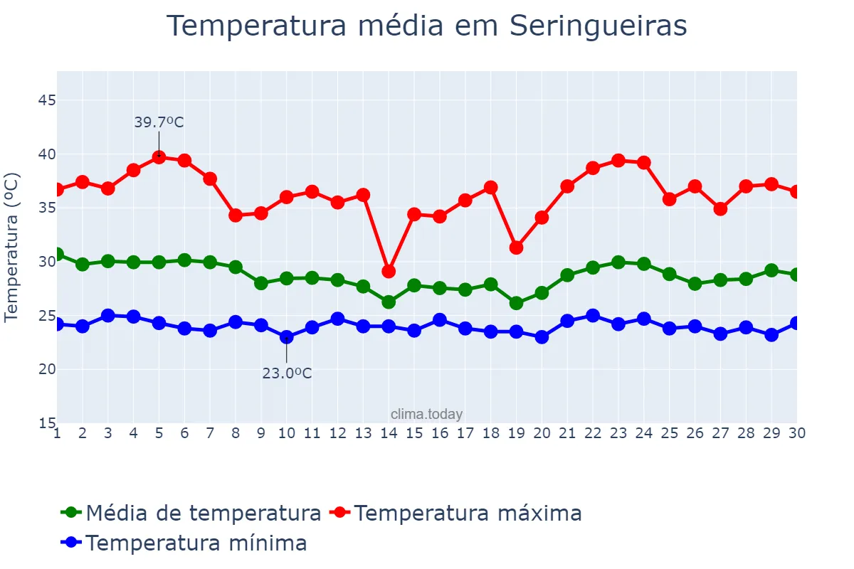 Temperatura em novembro em Seringueiras, RO, BR