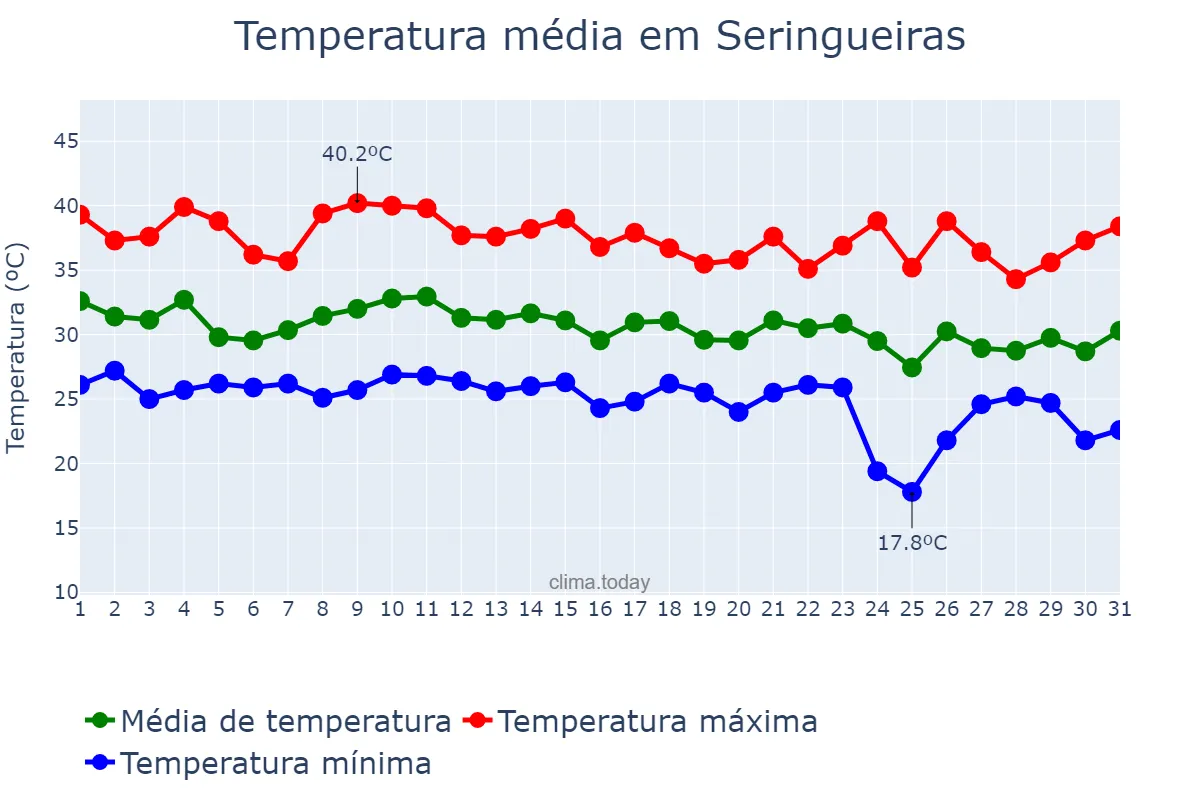 Temperatura em outubro em Seringueiras, RO, BR