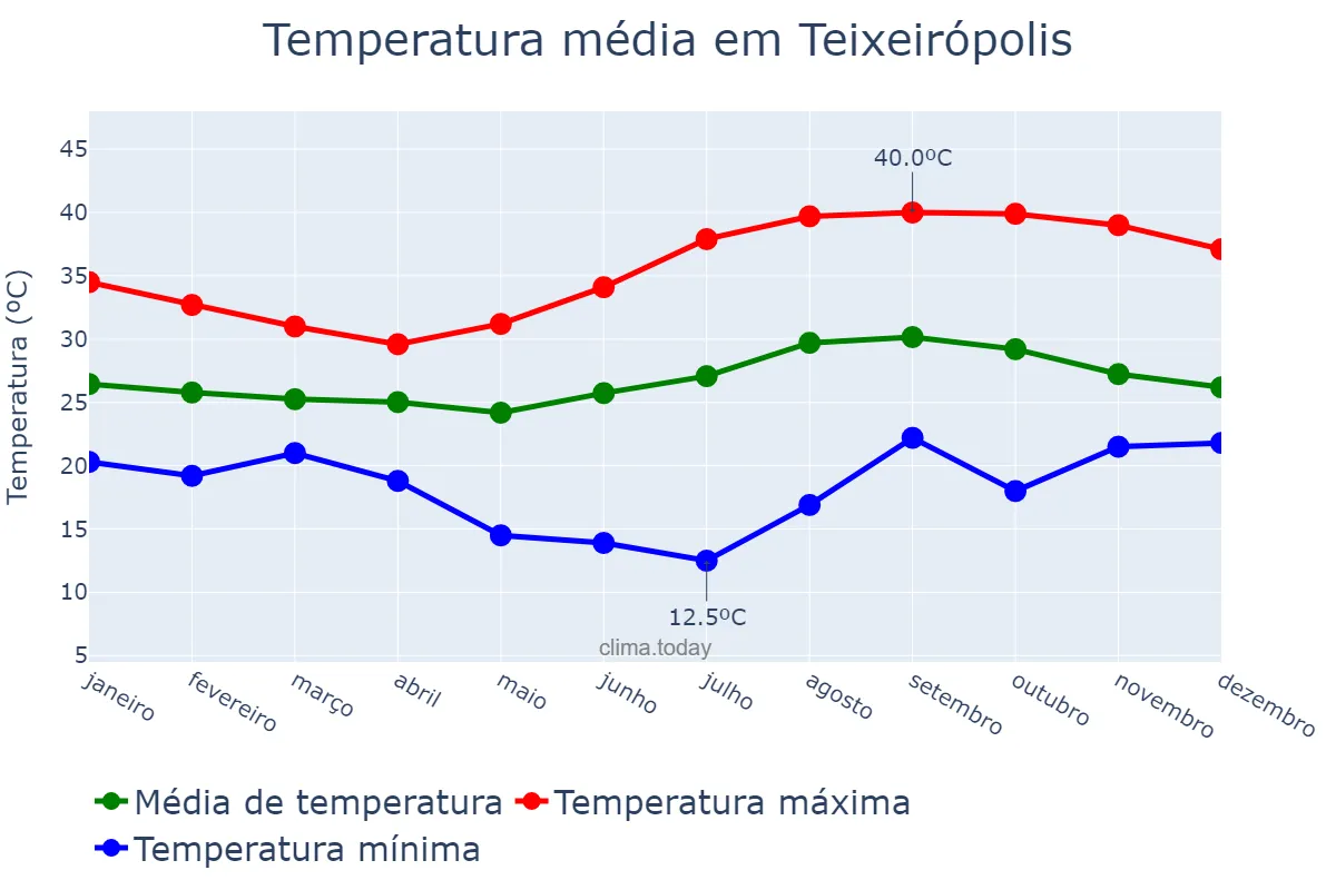 Temperatura anual em Teixeirópolis, RO, BR