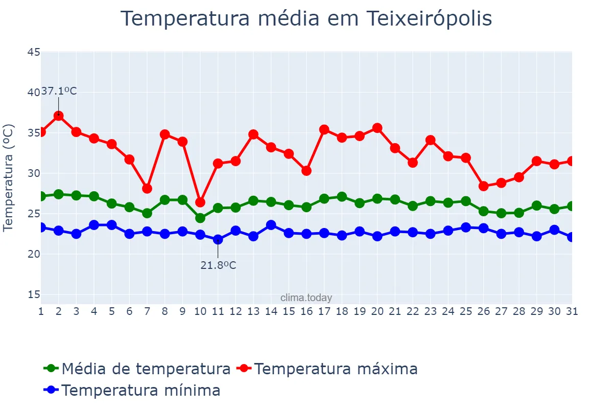 Temperatura em dezembro em Teixeirópolis, RO, BR