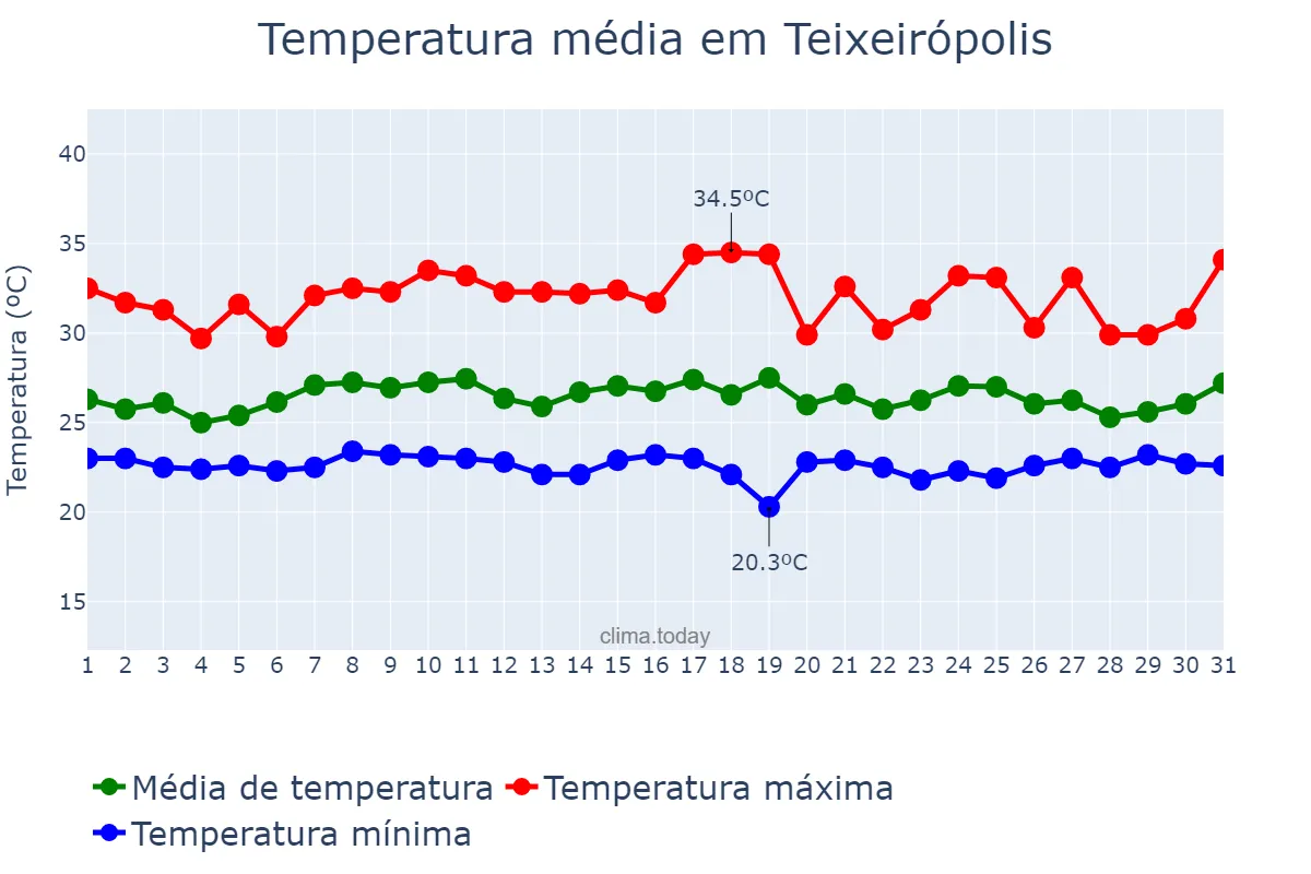 Temperatura em janeiro em Teixeirópolis, RO, BR