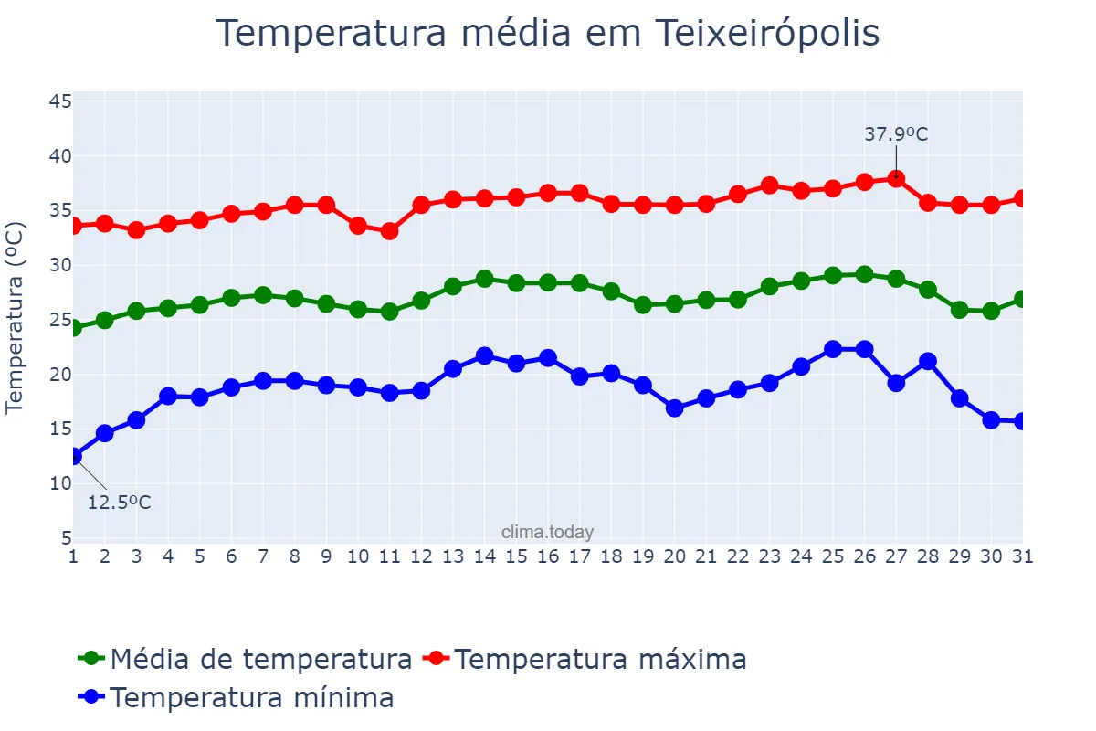 Temperatura em julho em Teixeirópolis, RO, BR