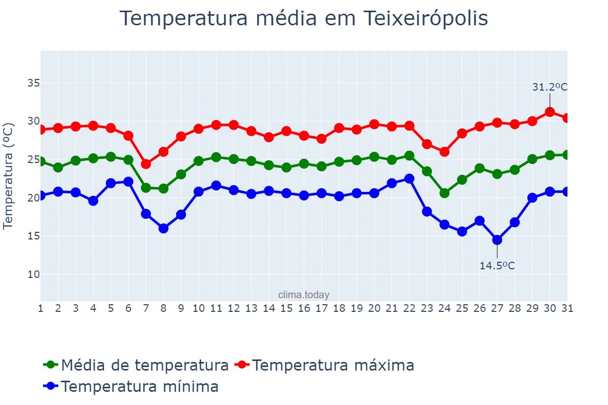 Temperatura em maio em Teixeirópolis, RO, BR