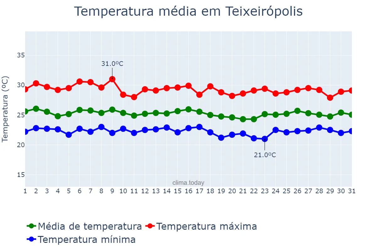 Temperatura em marco em Teixeirópolis, RO, BR