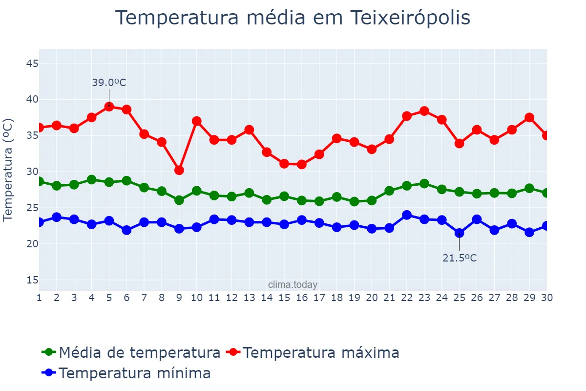 Temperatura em novembro em Teixeirópolis, RO, BR