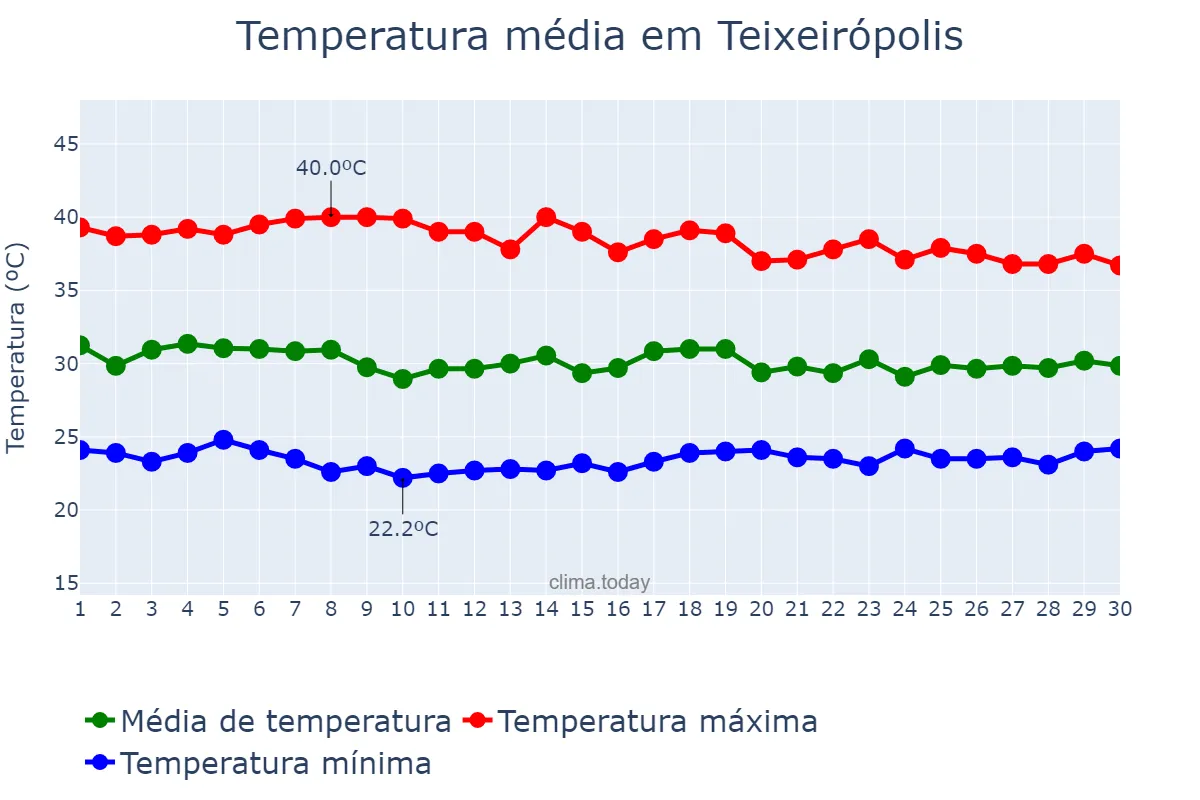 Temperatura em setembro em Teixeirópolis, RO, BR