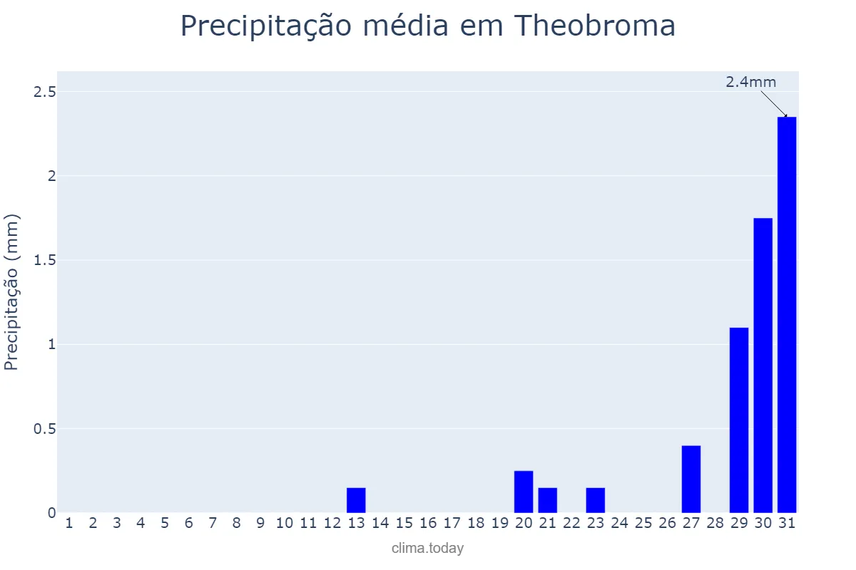 Precipitação em agosto em Theobroma, RO, BR