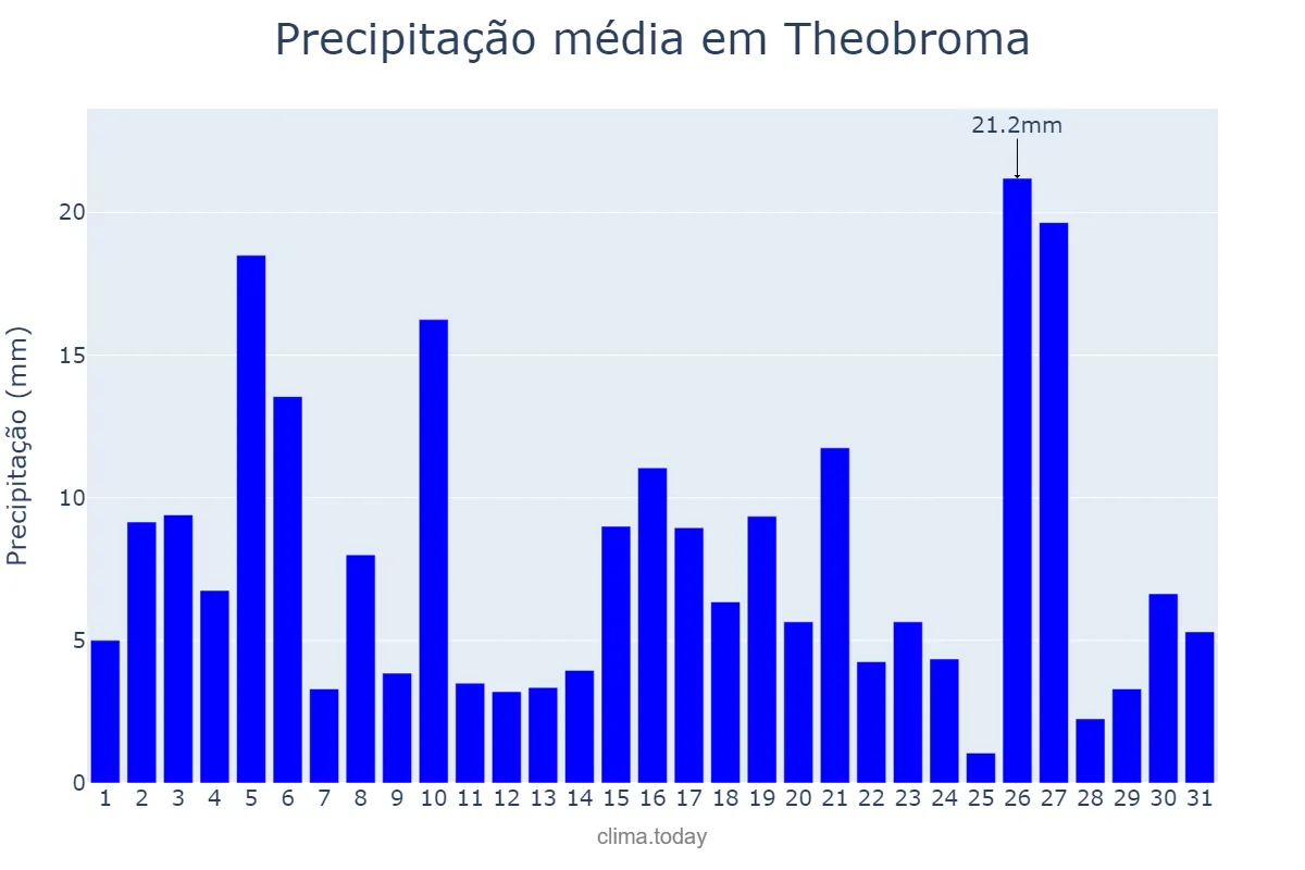 Precipitação em dezembro em Theobroma, RO, BR