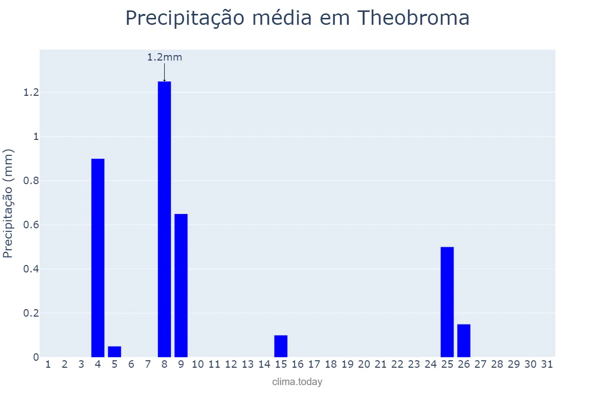 Precipitação em julho em Theobroma, RO, BR