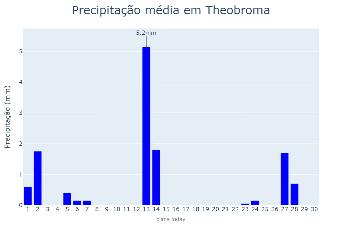 Precipitação em junho em Theobroma, RO, BR