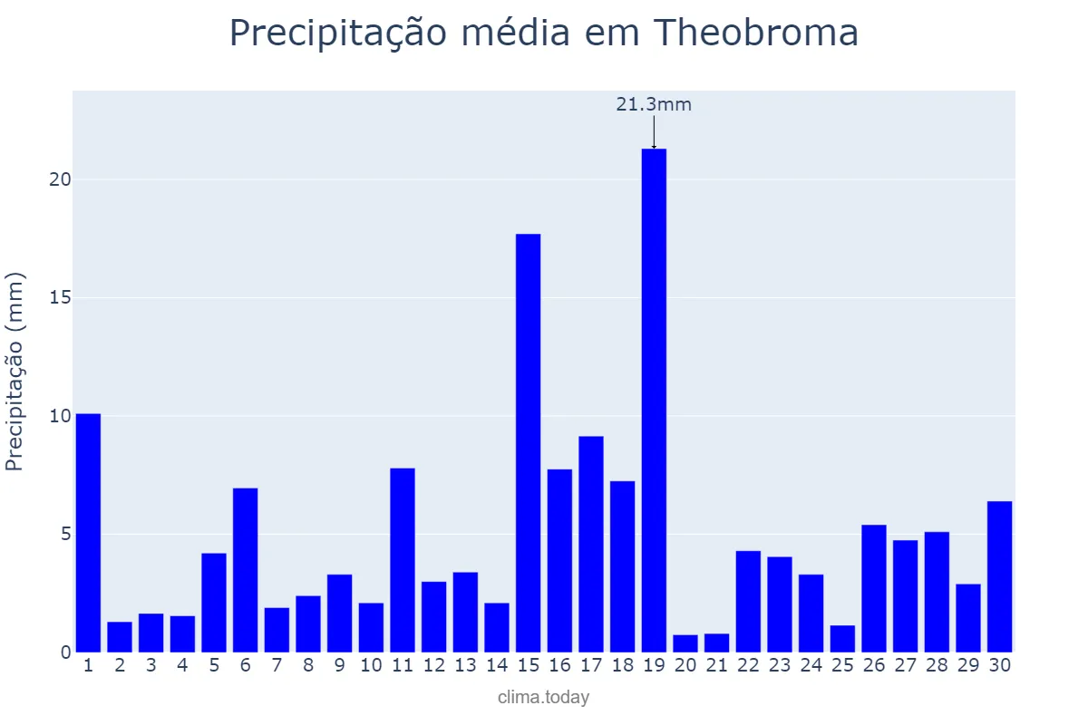 Precipitação em novembro em Theobroma, RO, BR