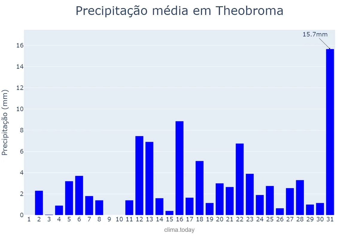 Precipitação em outubro em Theobroma, RO, BR