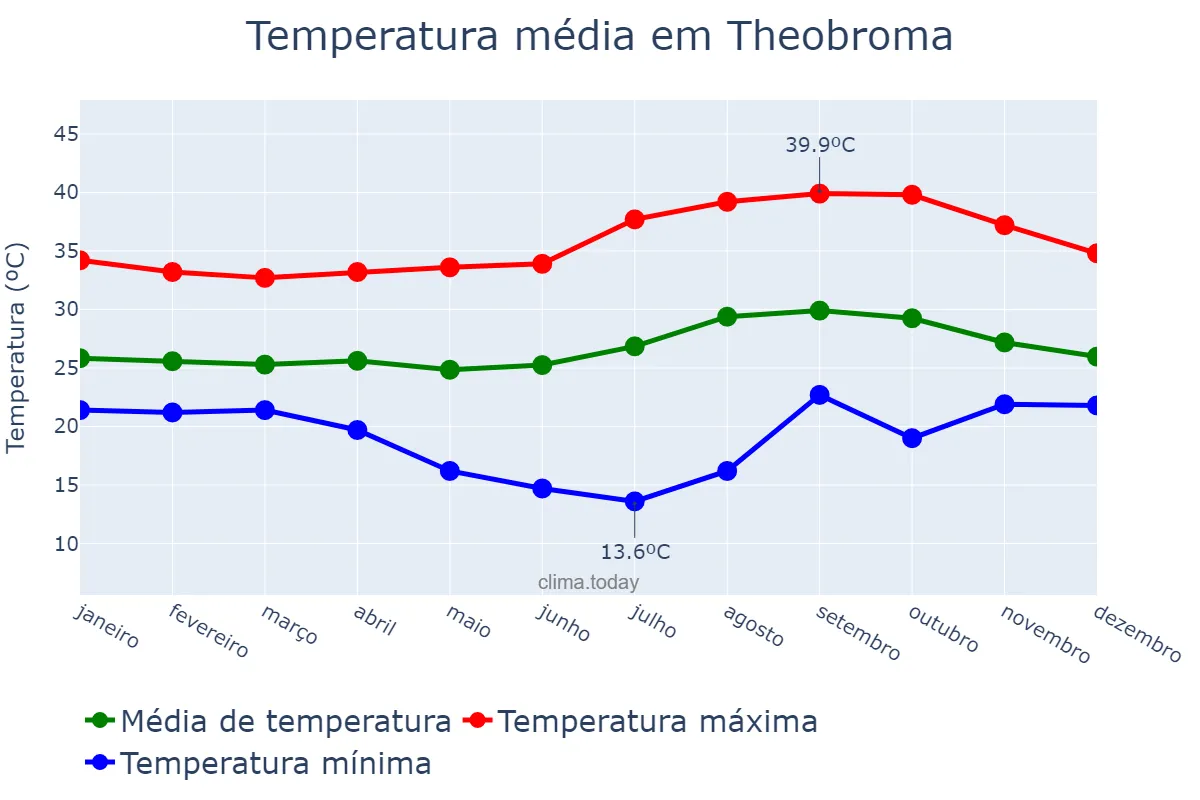 Temperatura anual em Theobroma, RO, BR
