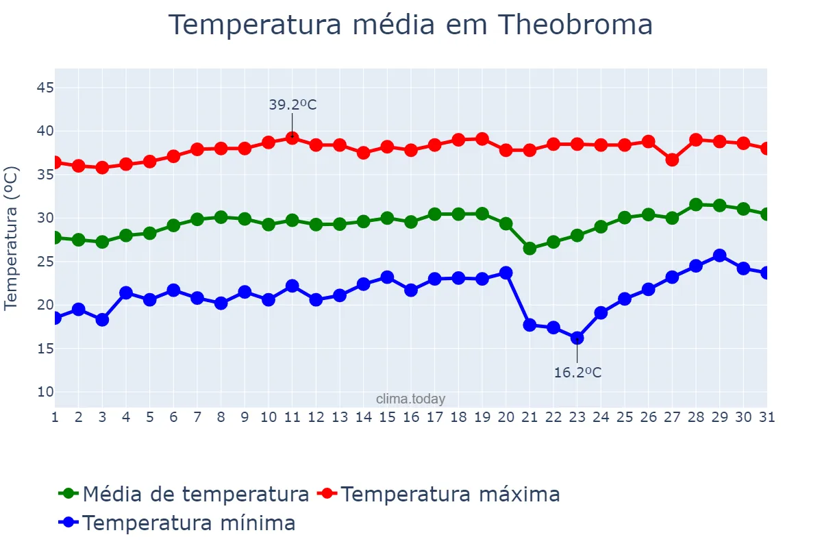 Temperatura em agosto em Theobroma, RO, BR