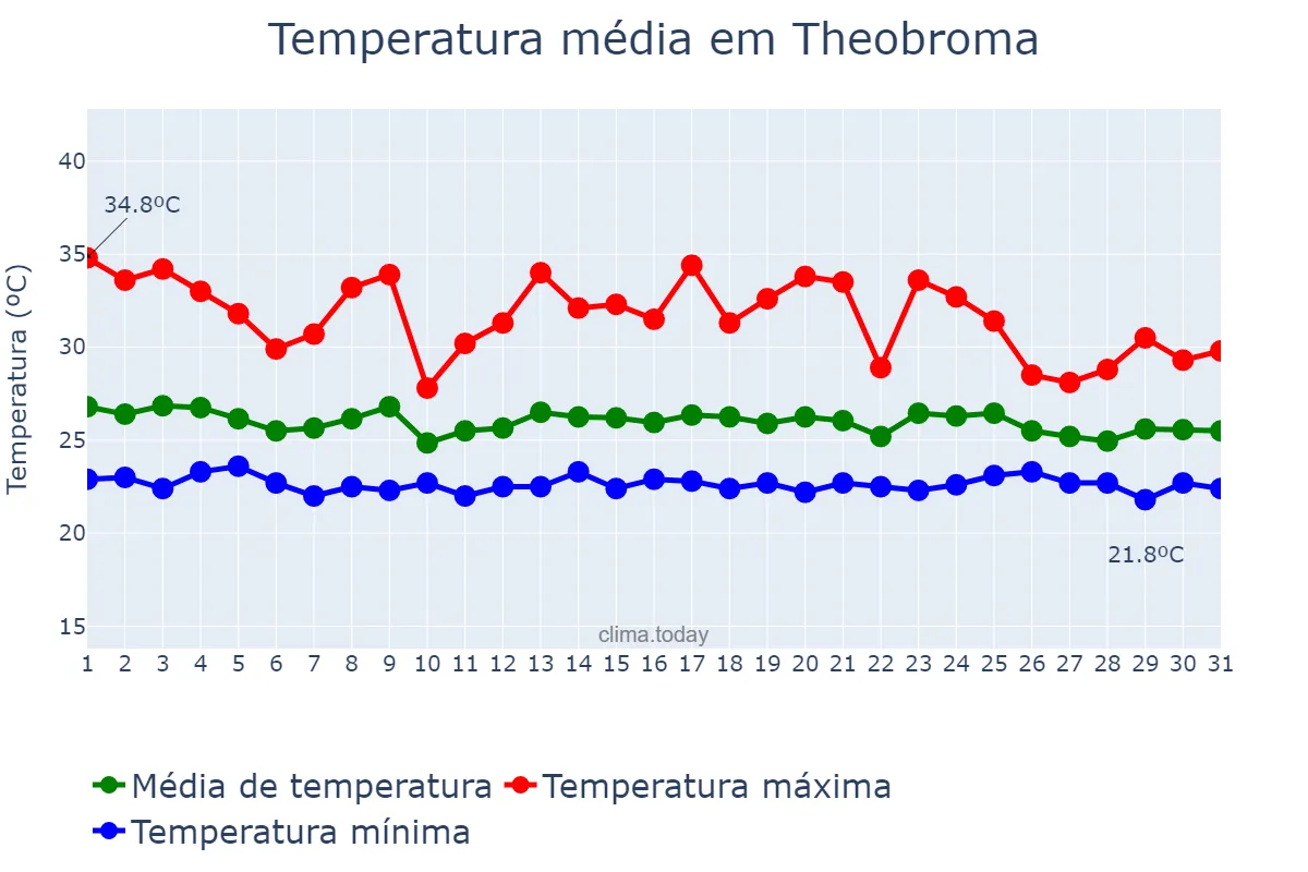 Temperatura em dezembro em Theobroma, RO, BR