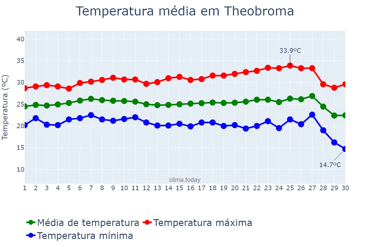 Temperatura em junho em Theobroma, RO, BR