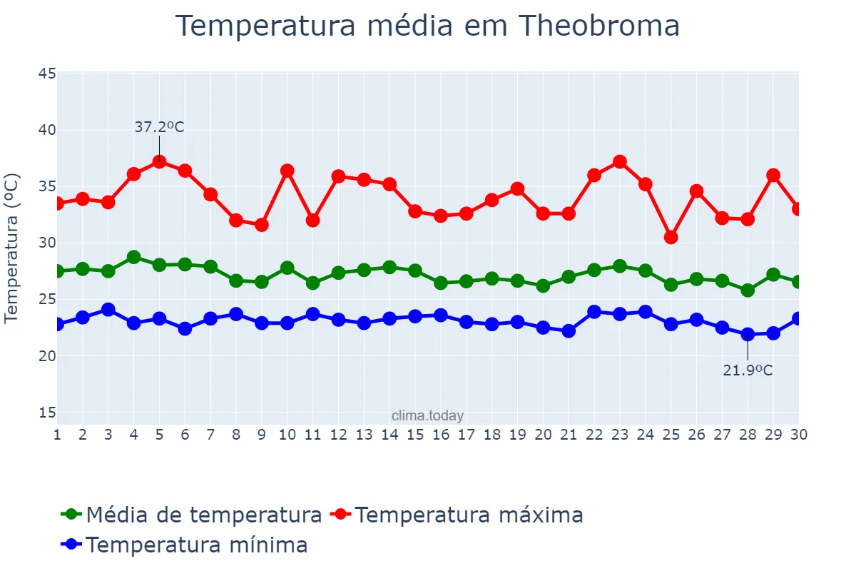 Temperatura em novembro em Theobroma, RO, BR