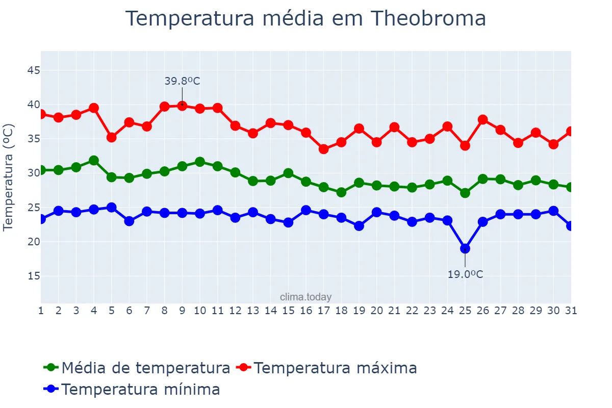 Temperatura em outubro em Theobroma, RO, BR