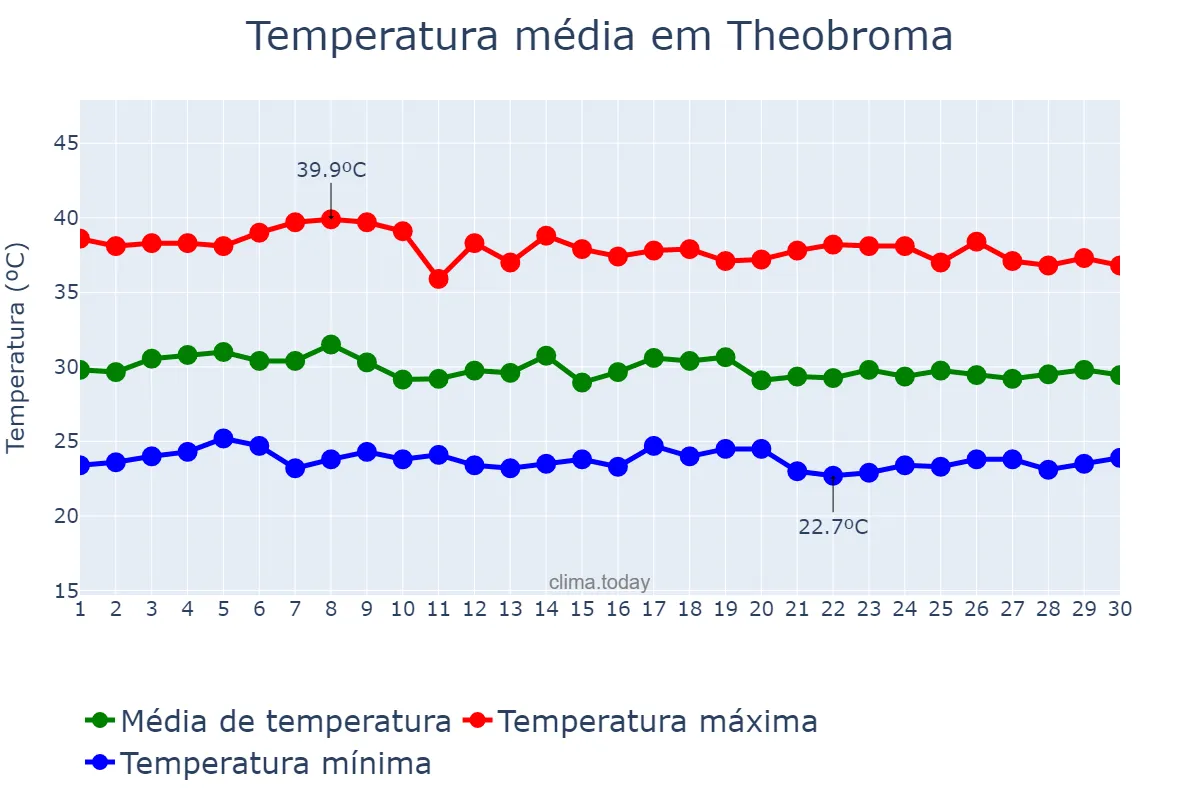 Temperatura em setembro em Theobroma, RO, BR