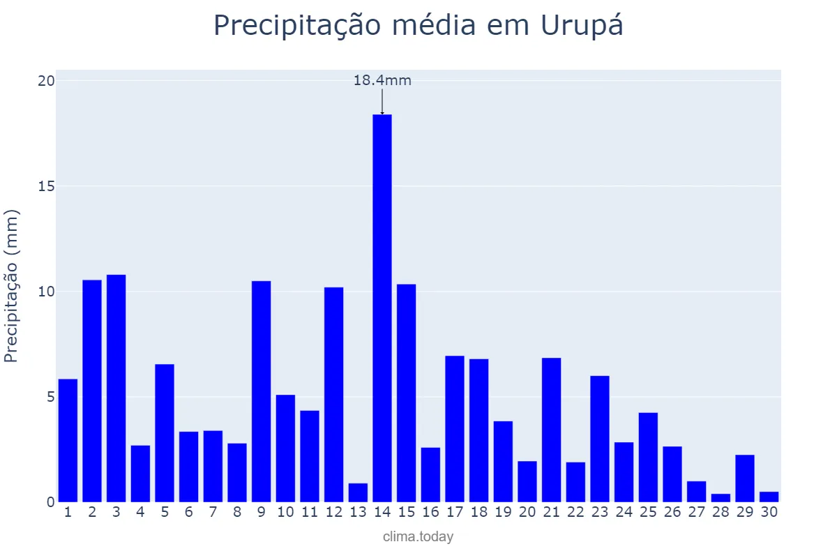 Precipitação em abril em Urupá, RO, BR