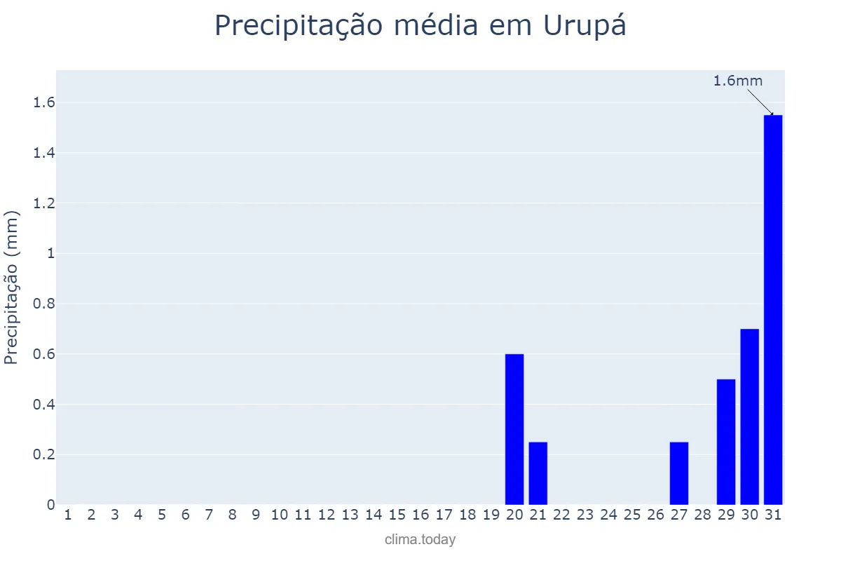 Precipitação em agosto em Urupá, RO, BR