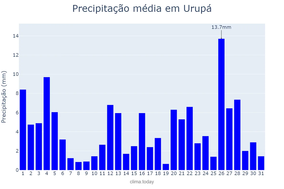 Precipitação em janeiro em Urupá, RO, BR