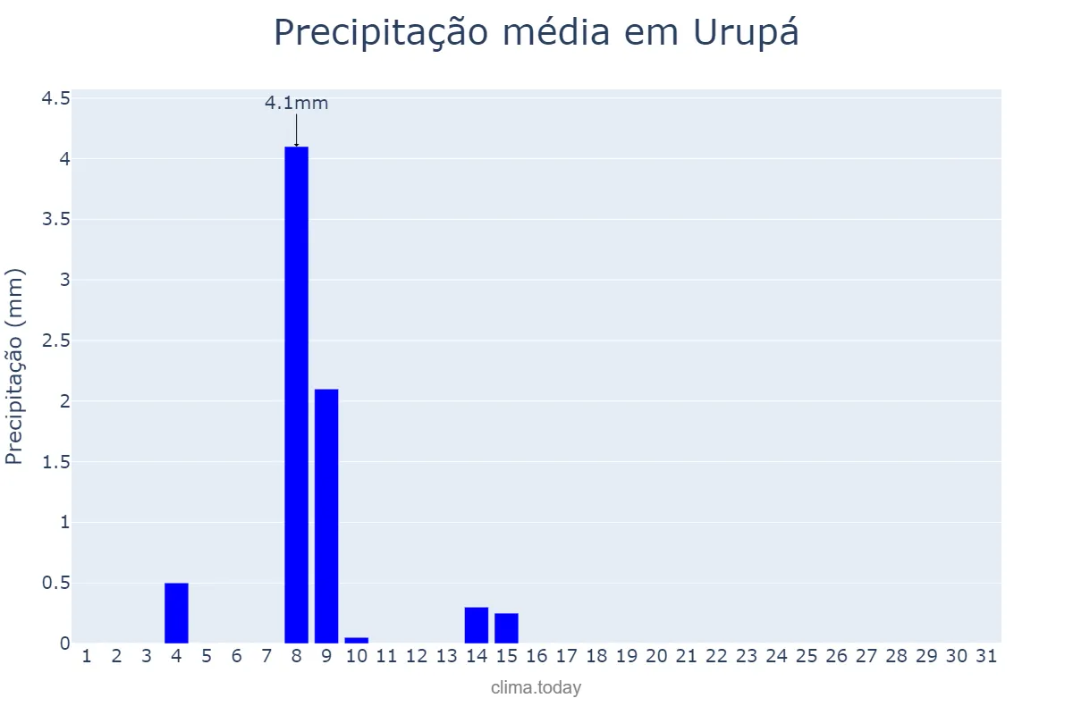 Precipitação em julho em Urupá, RO, BR