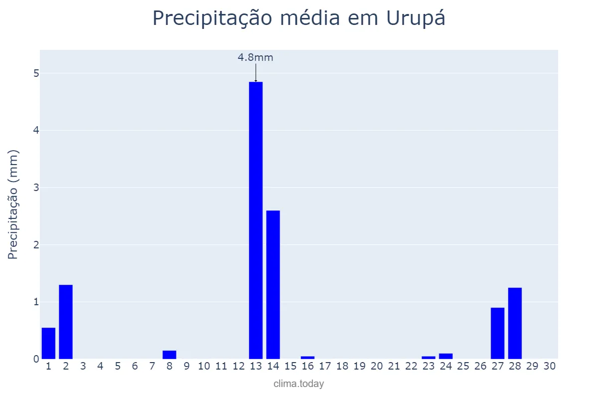 Precipitação em junho em Urupá, RO, BR